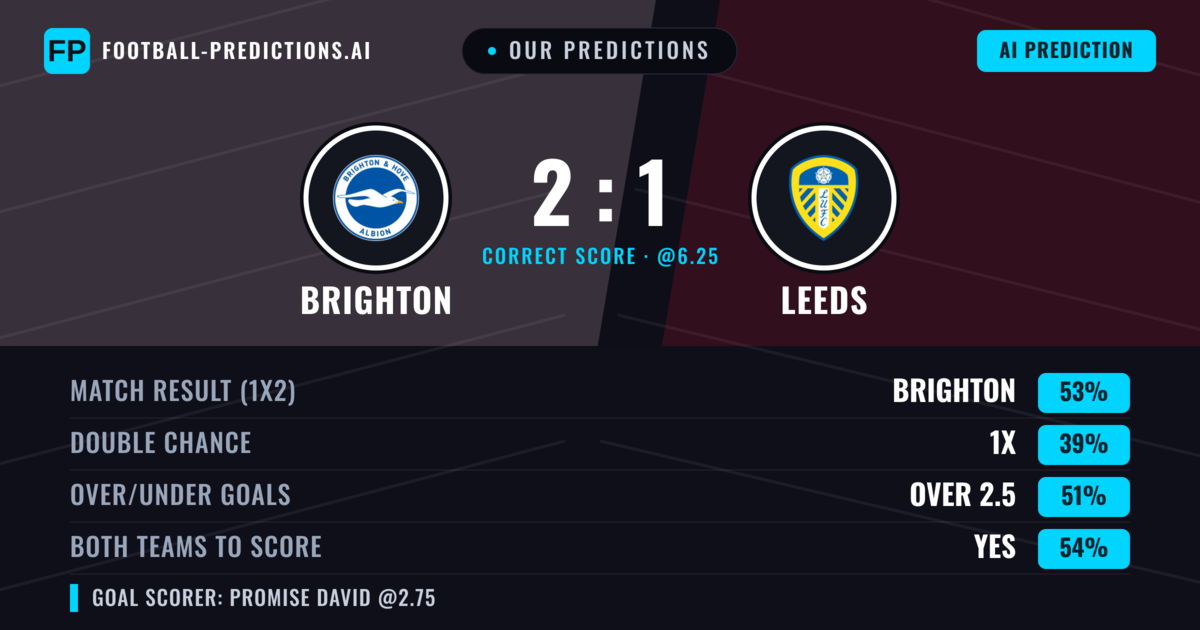 Our Predictions: Brighton vs Leeds — Brighton — Win (50%); over 2.5; Both teams to score: Yes