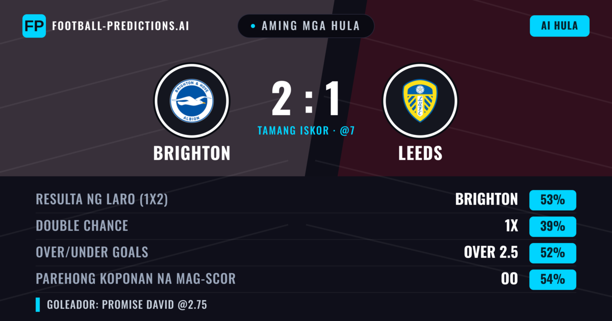 Aming mga hula: Brighton vs Leeds — Brighton — Manalo (48%); Over 2.5; Parehong magbubuo: Oo