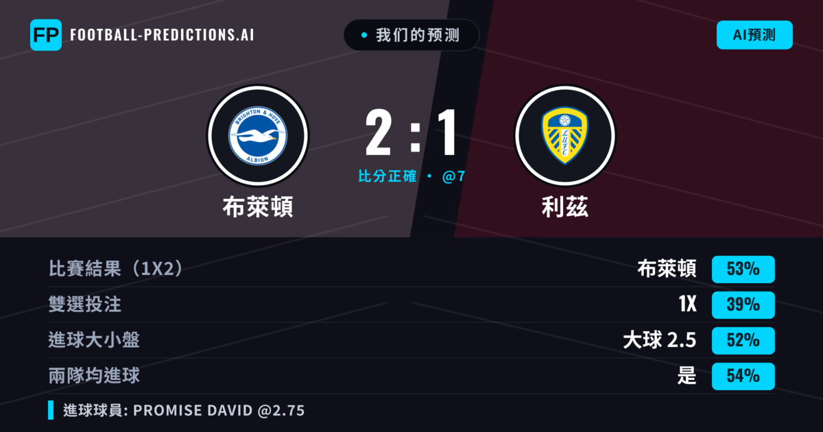 我们的预测: 布萊頓 對 利茲 — 布萊頓 — 勝 (48%); 大球 2.5; 有進球