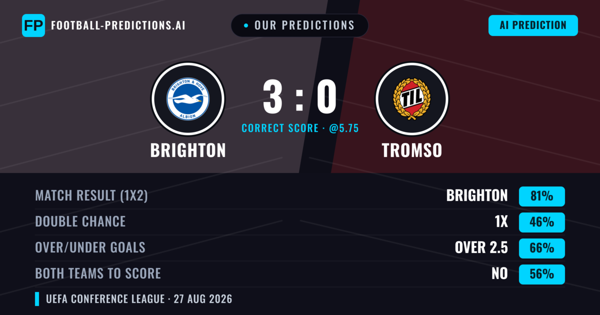 Our Predictions: Brighton vs Tromso — Brighton — Win (81%); over 2.5; Both teams to score: No