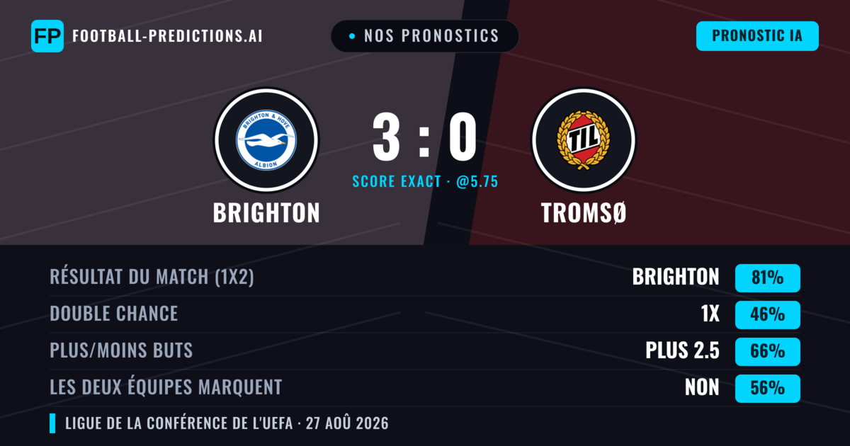 Nos pronostics: Brighton vs Tromsø — Brighton — Victoire (81%); Plus 2.5; Les deux marquent : Non