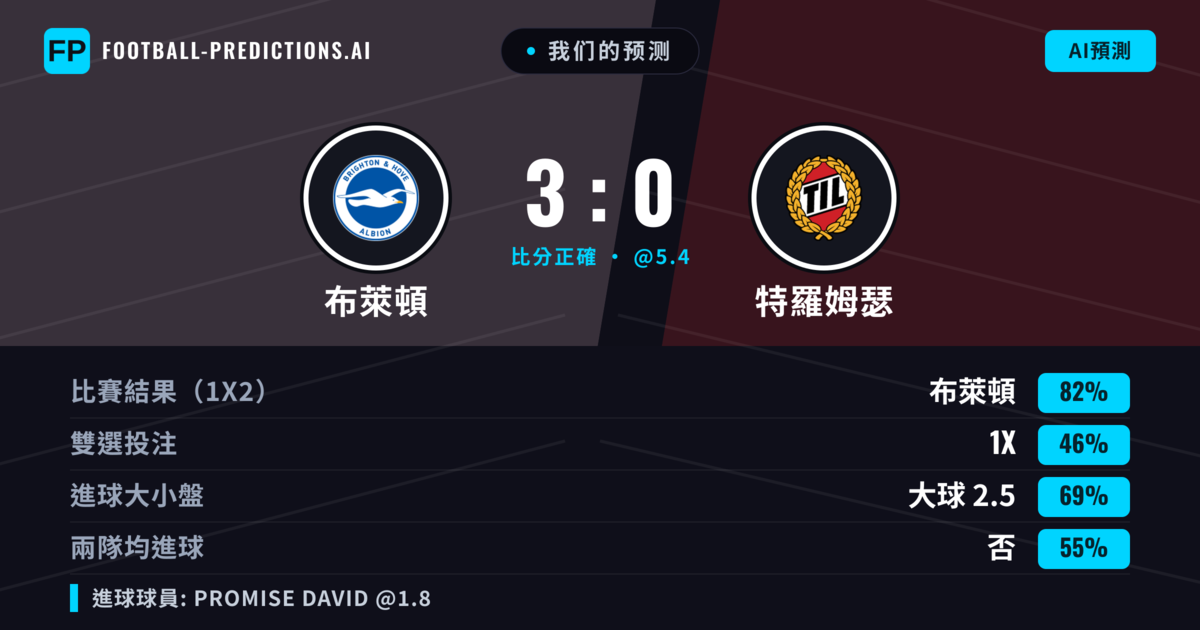 我们的预测: 布萊頓 對 特羅姆瑟 — 布萊頓 — 勝 (81%); 大球 2.5; 無進球
