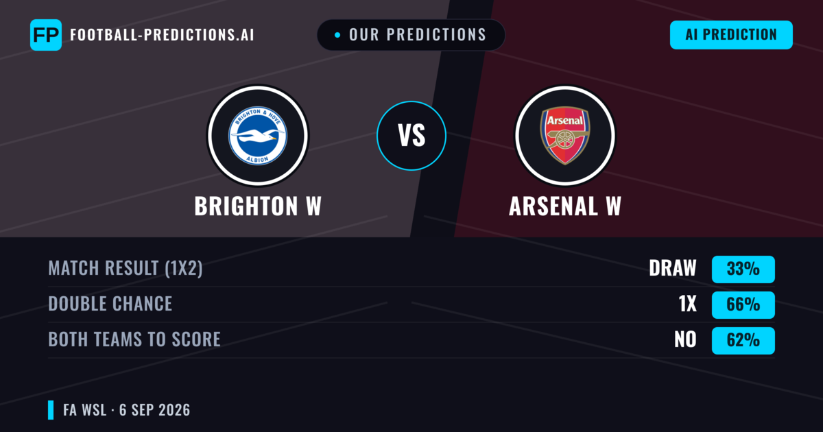 Our Predictions: Brighton W vs Arsenal W — Arsenal W — Win (71%); over 2.5; Both teams to score: Yes