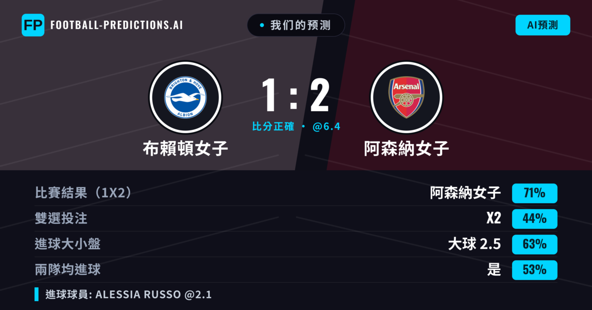 我们的预测: 布賴頓女子 對 阿森納女子 — 阿森納女子 — 勝 (71%); 大球 2.5; 有進球