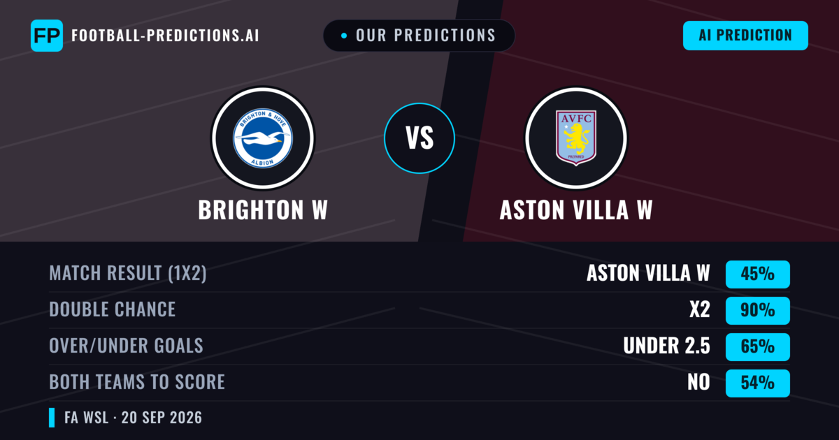 Our Predictions: Brighton W vs Aston Villa W — Brighton W — Win (55%); over 2.5; Both teams to score: Yes
