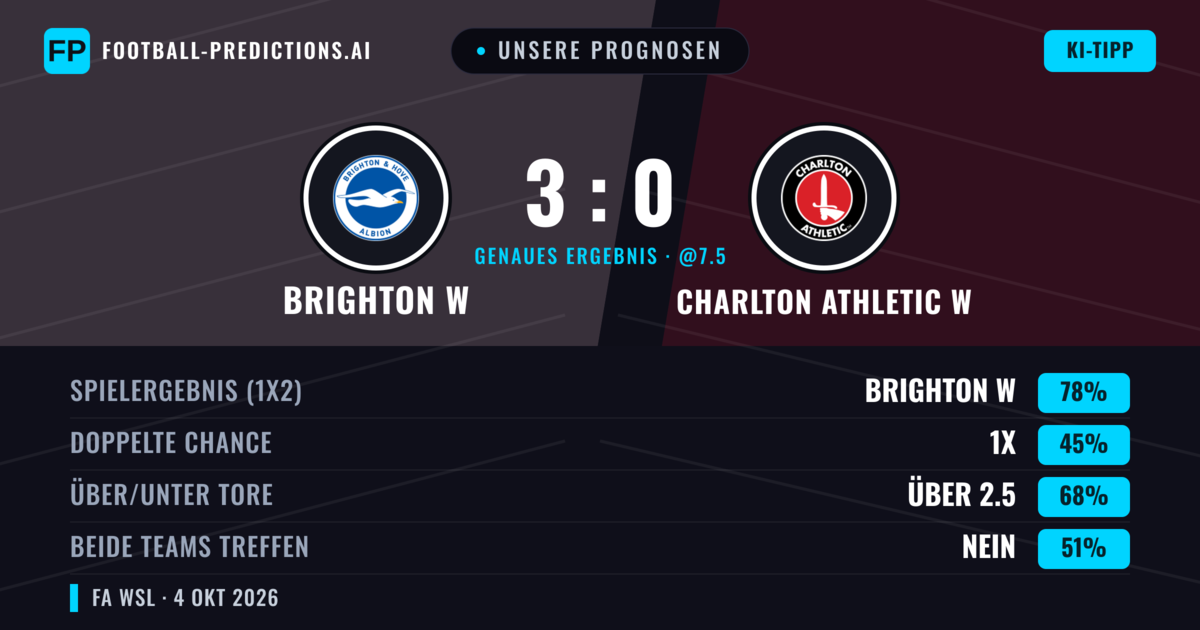 Unsere Prognosen: Brighton W vs Charlton Athletic W — Brighton W — Sieg (76%); Über 2.5; Beide treffen: Nein