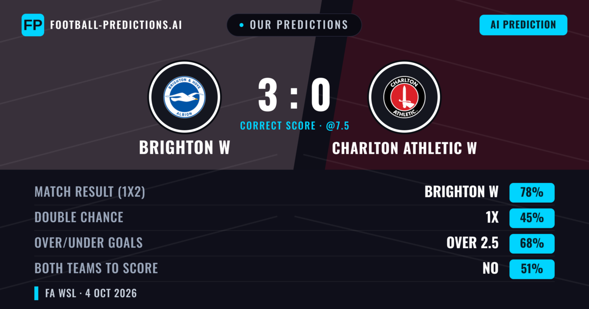 Our Predictions: Brighton W vs Charlton Athletic W — Brighton W — Win (76%); over 2.5; Both teams to score: No