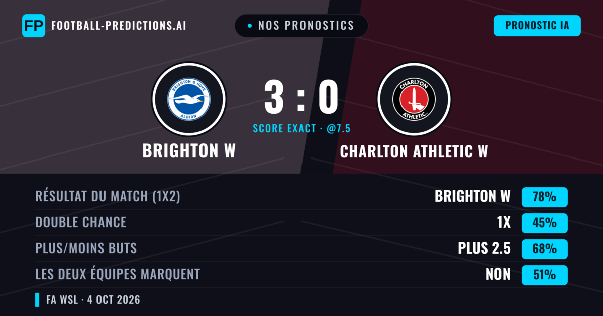 Nos pronostics: Brighton W vs Charlton Athletic W — Brighton W — Victoire (76%); Plus 2.5; Les deux marquent : Non
