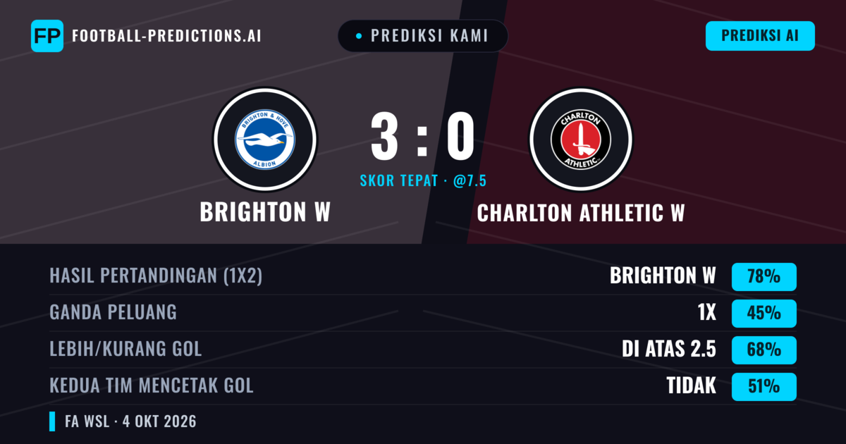 Prediksi kami: Brighton W vs Charlton Athletic W — Brighton W — Menang (76%); Lebih 2.5; Kedua tim mencetak gol: Tidak