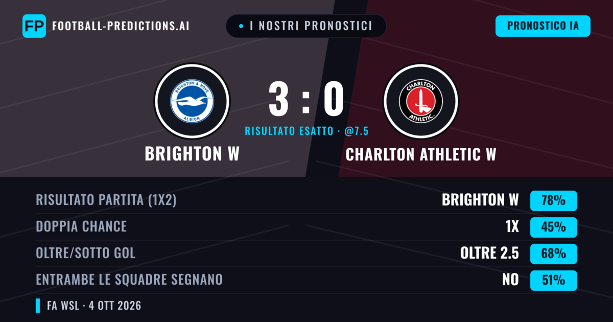 I nostri pronostici: Brighton W vs Charlton Athletic W — Brighton W — Vince (76%); Oltre 2.5; Entrambe segnano: No