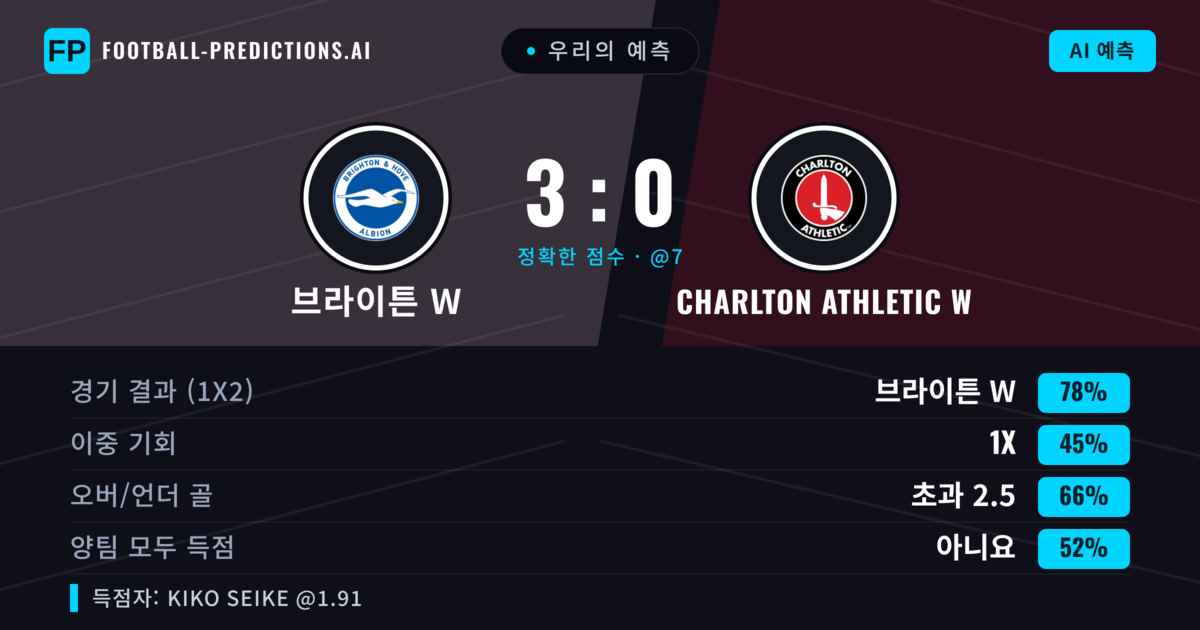우리의 예측: 브라이튼 W vs Charlton Athletic W — 브라이튼 W — 승리 (76%); 초과 2.5; 양팀 모두 득점: 아니오