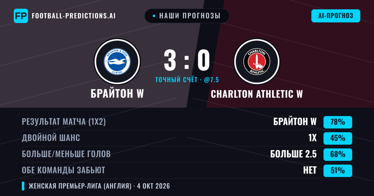 Наши прогнозы: Брайтон W против Charlton Athletic W — Брайтон W — Победа (78%); Больше 2.5; Обе забьют Нет