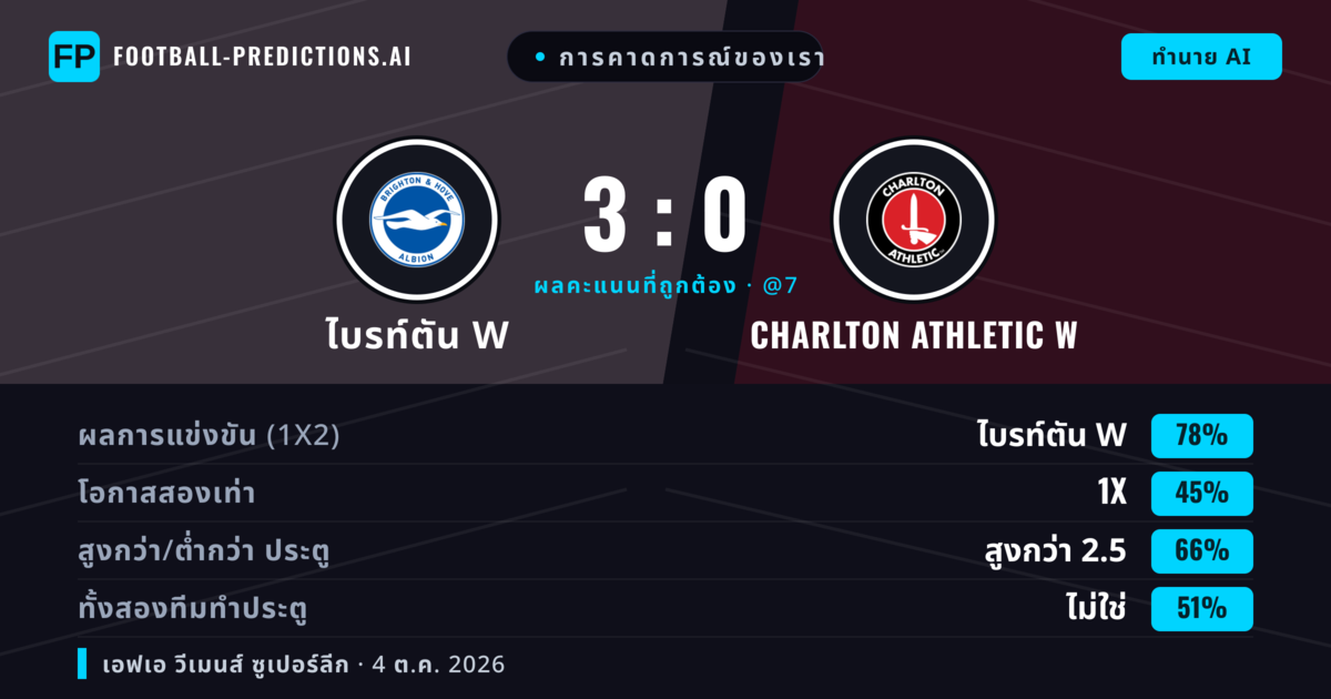 การคาดการณ์ของเรา: ไบรท์ตัน W vs Charlton Athletic W — ไบรท์ตัน W — ชนะ (76%); เกิน 2.5; ทั้งสองทีมทำประตู: ไม่ใช่