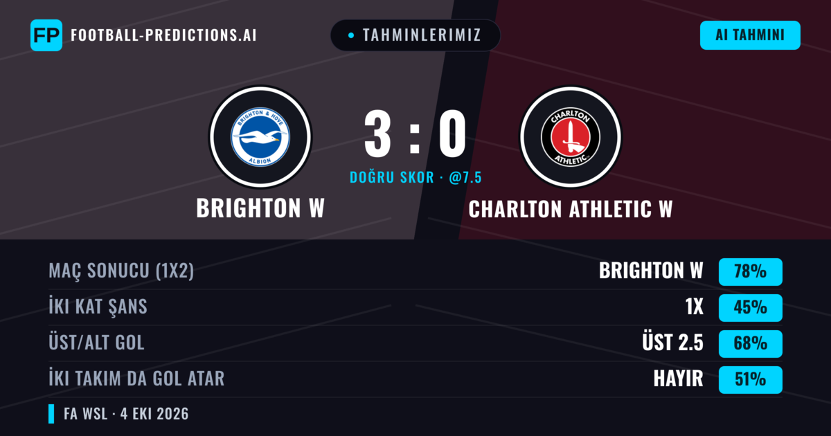 Tahminlerimiz: Brighton W vs Charlton Athletic W — Brighton W — Kazanmak (76%); Üst 2.5; İki taraf da gol atar: Hayır