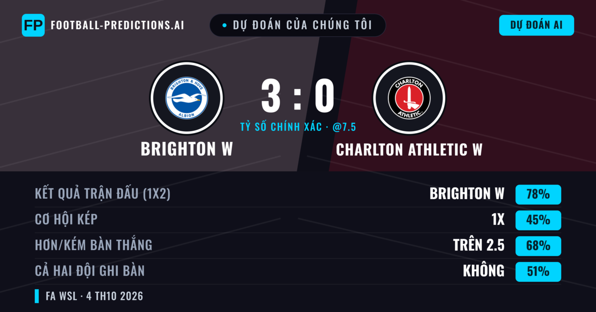 Dự đoán của chúng tôi: Brighton W vs Charlton Athletic W — Brighton W — Thắng (76%); Hơn 2.5; Cả hai ghi bàn: Không