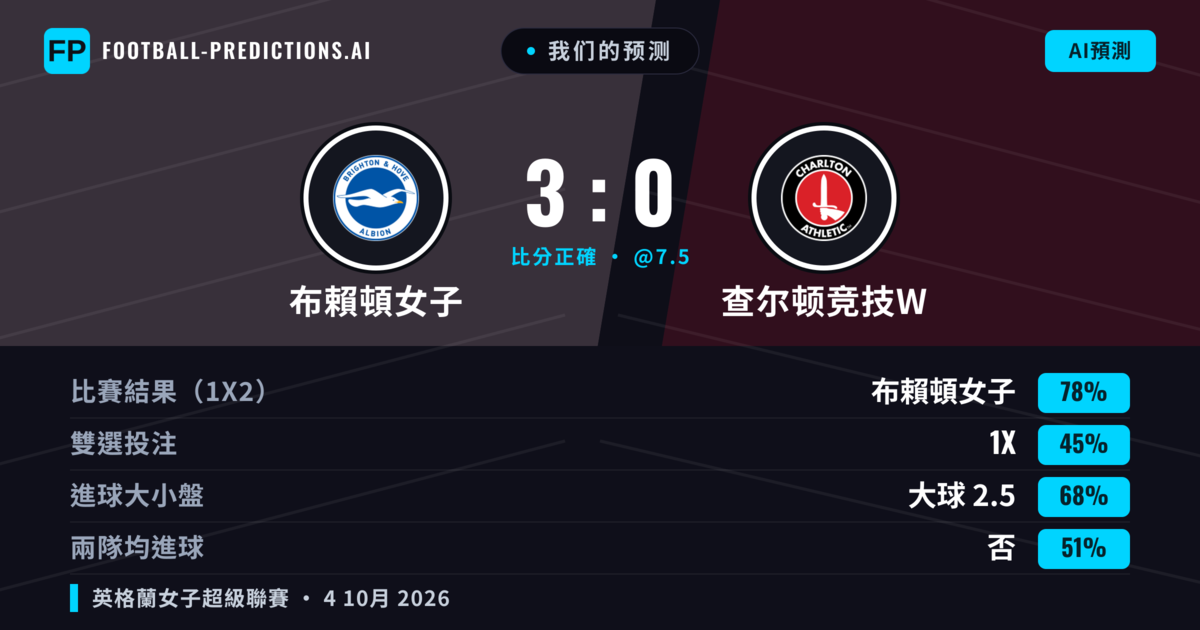 我们的预测: 布賴頓女子 對 查尔顿竞技W — 布賴頓女子 — 勝 (76%); 大球 2.5; 無進球
