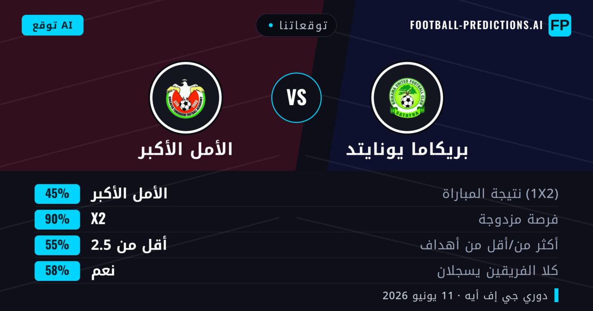 توقعاتنا: بريكاما يونايتد ضد الأمل الأكبر — تعادل (45%); أقل من 2.5; هدفين أو أكثر