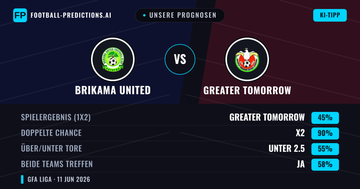 Unsere Prognosen: Brikama United vs Greater Tomorrow — Unentschieden (45%); Unter 2.5; Beide treffen: Ja