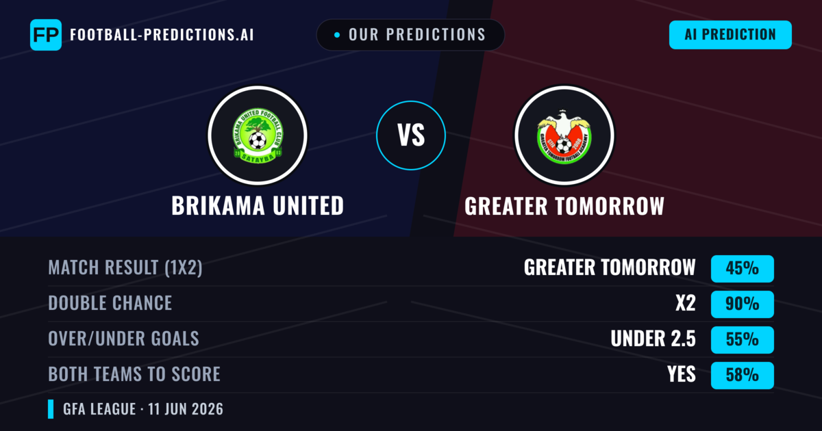 Our Predictions: Brikama United vs Greater Tomorrow — Draw (45%); under 2.5; Both teams to score: Yes