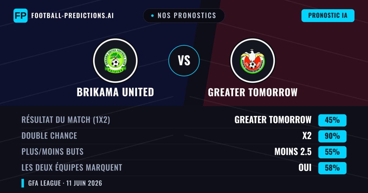 Nos pronostics: Brikama United vs Greater Tomorrow — Nul (45%); Moins 2.5; Les deux marquent : Oui