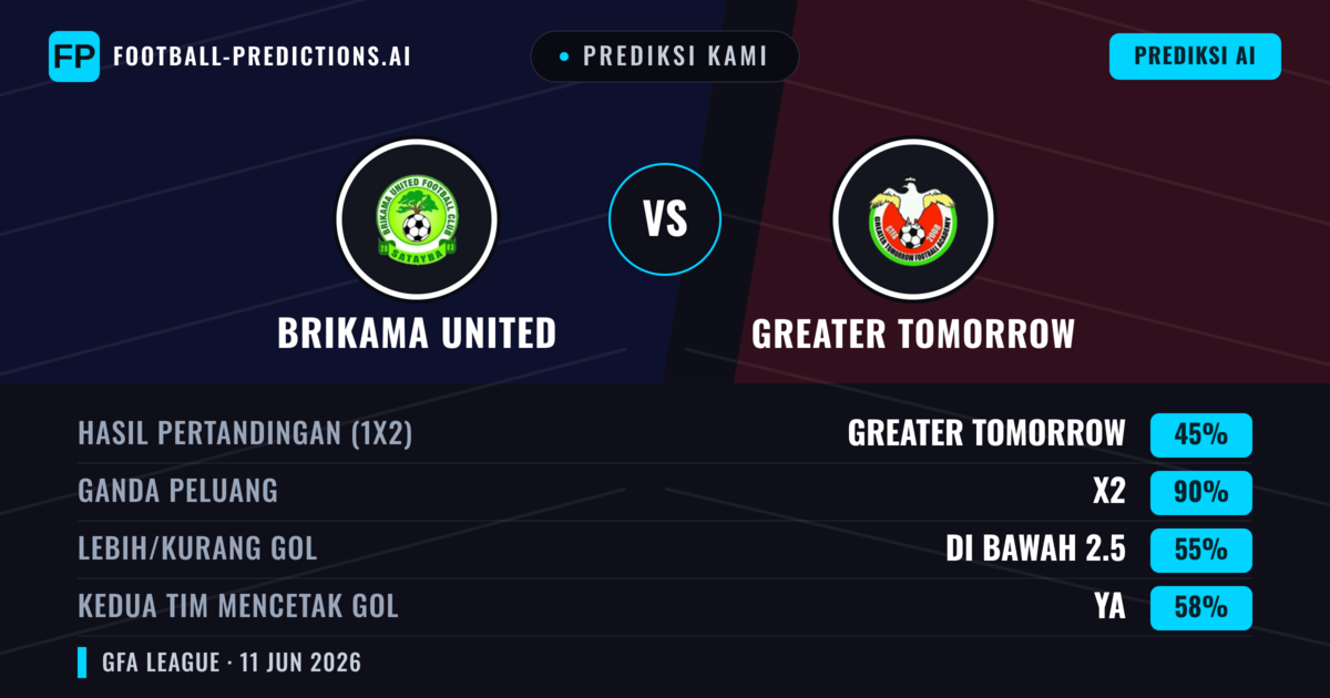 Prediksi kami: Brikama United vs Greater Tomorrow — Seri (45%); Kurang 2.5; Kedua tim mencetak gol: Ya