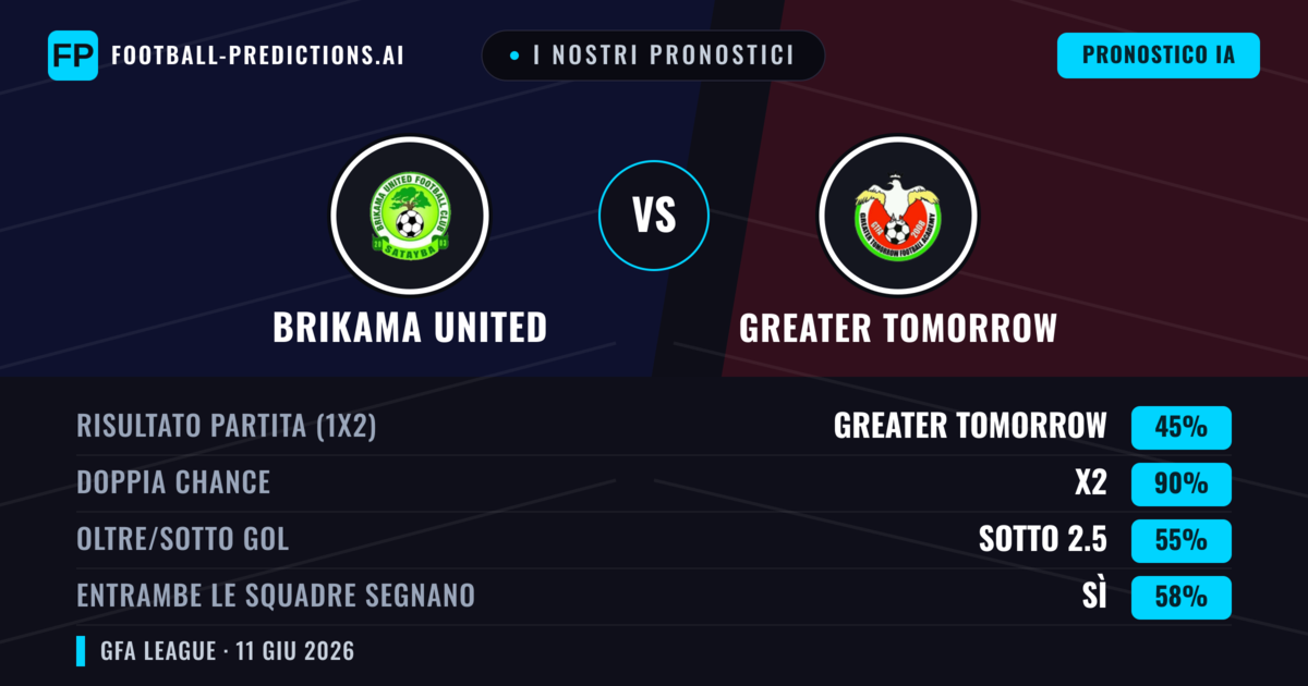 I nostri pronostici: Brikama United vs Greater Tomorrow — Pareggio (45%); Sotto 2.5; Entrambe segnano: Sì