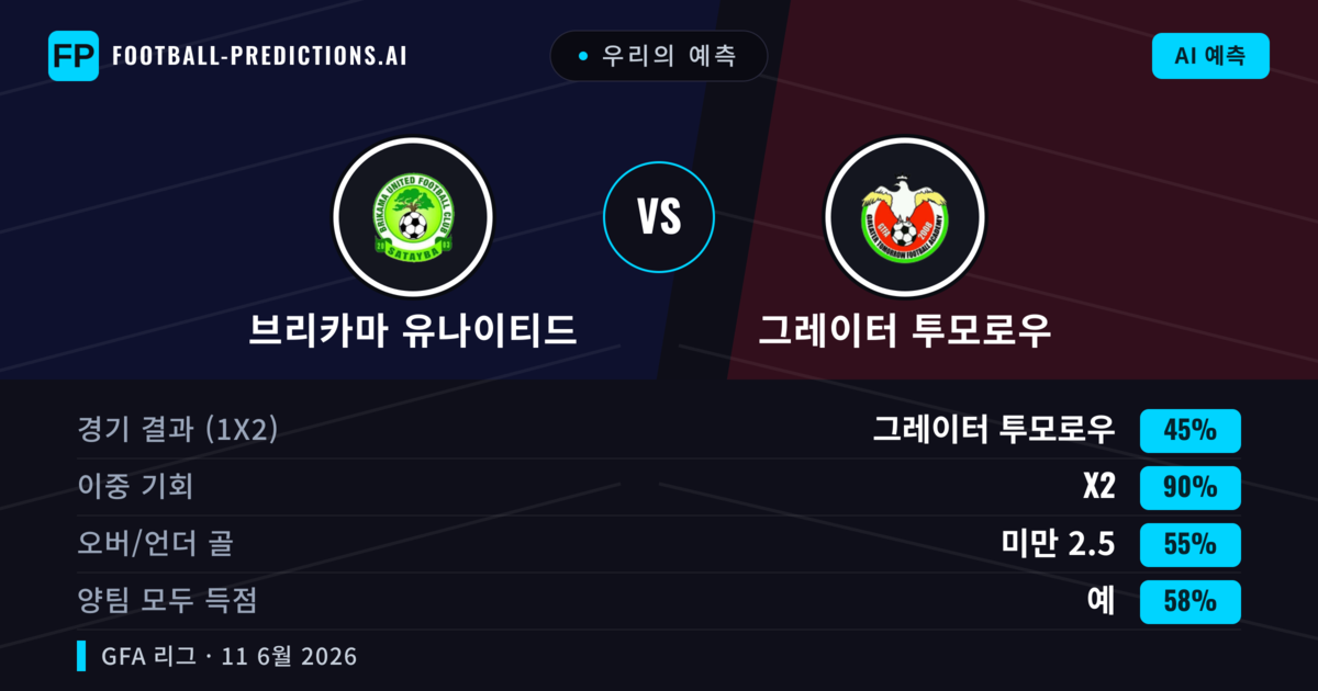우리의 예측: 브리카마 유나이티드 vs 그레이터 투모로우 — 무승부 (45%); 미만 2.5; 양팀 모두 득점: 예