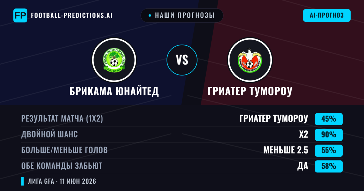 Наши прогнозы: Брикама Юнайтед против Гриатер Тумороу — Ничья (45%); Меньше 2.5; Обе забьют Да