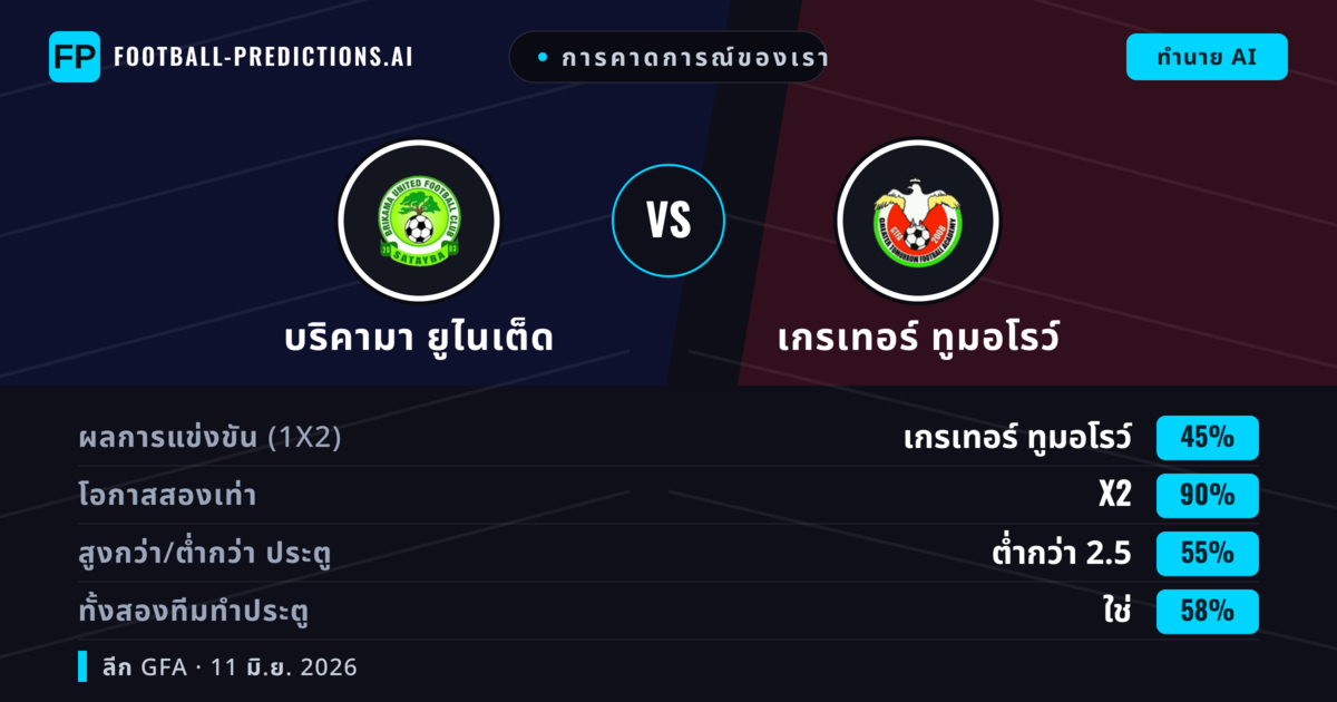 การคาดการณ์ของเรา: บริคามา ยูไนเต็ด vs เกรเทอร์ ทูมอโรว์ — เสมอ (45%); ต่ำกว่า 2.5; ทั้งสองทีมทำประตู: ใช่