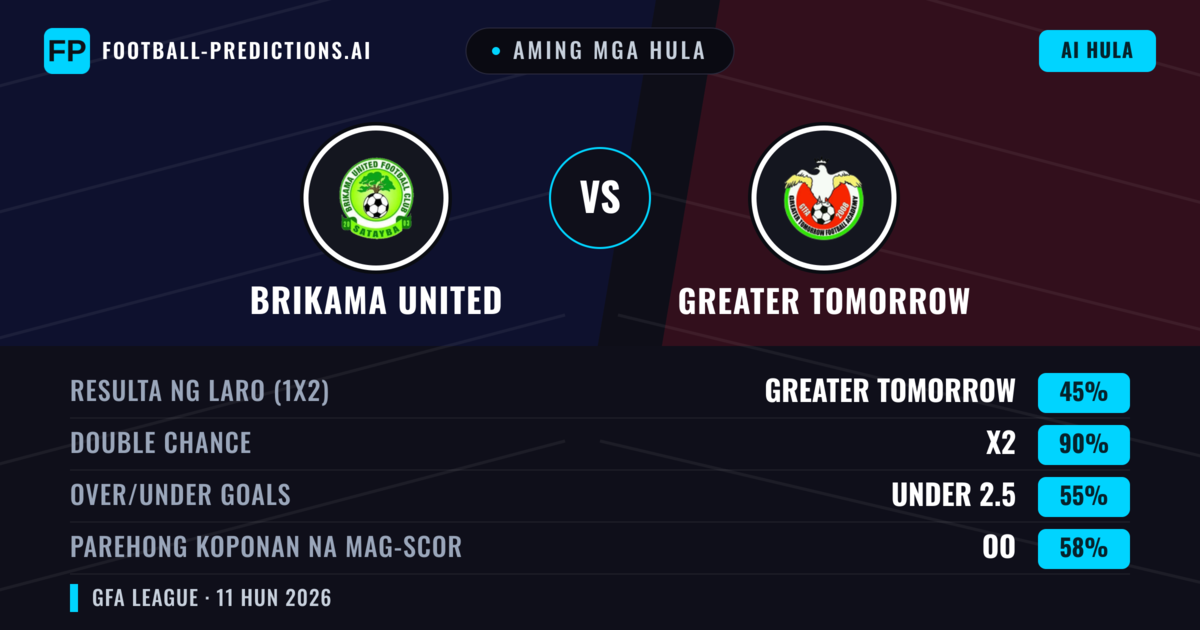 Aming mga hula: Brikama United vs Greater Tomorrow — Draw (45%); Under 2.5; Parehong magbubuo: Oo