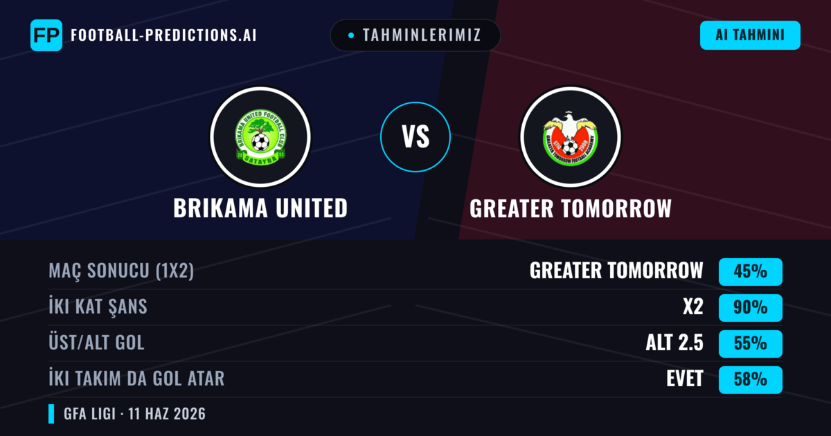 Tahminlerimiz: Brikama United vs Greater Tomorrow — Beraberlik (45%); Alt 2.5; İki taraf da gol atar: Evet
