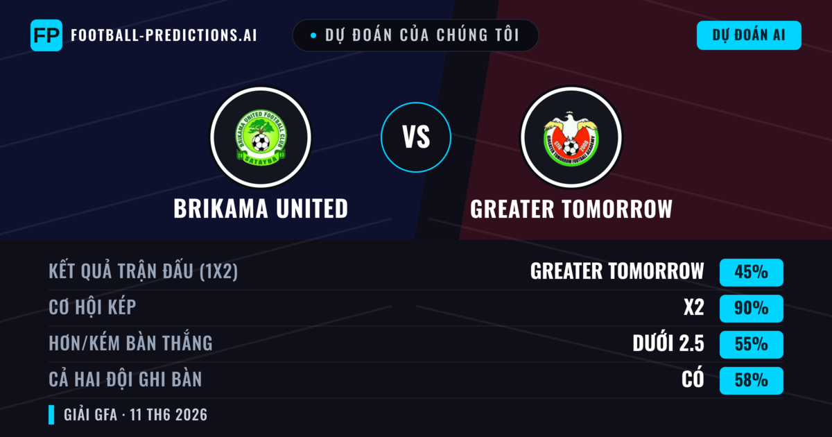 Dự đoán của chúng tôi: Brikama United vs Greater Tomorrow — Hòa (45%); Ít hơn 2.5; Cả hai ghi bàn: Có