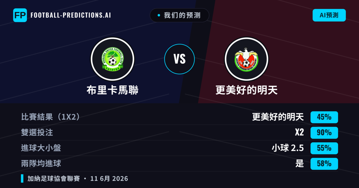 我们的预测: 布里卡馬聯 對 更美好的明天 — 平 (45%); 小球 2.5; 有進球