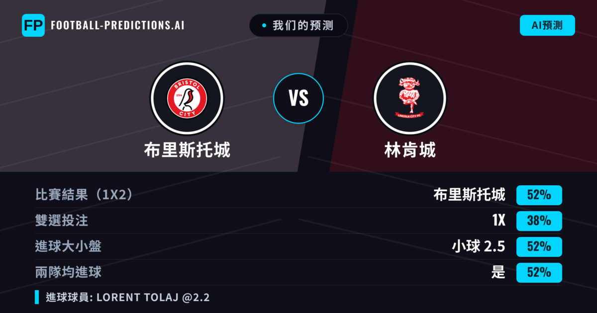 我们的预测: 布里斯托城 對 林肯城 — 布里斯托城 — 勝 (52%); 小球 2.5; 有進球