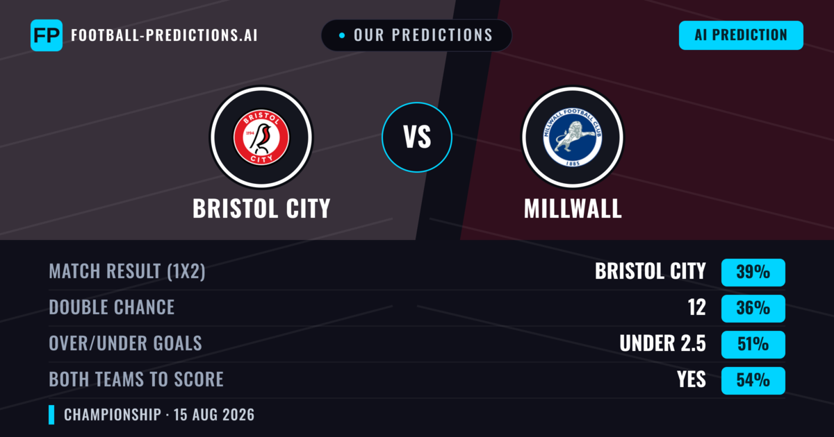 Our Predictions: Bristol City vs Millwall — Bristol City — Win (38%); under 2.5; Both teams to score: Yes