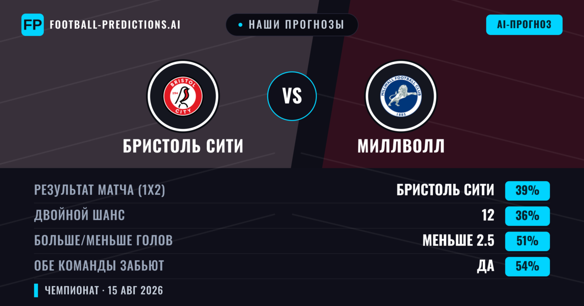 Наши прогнозы: Бристоль Сити против Миллволл — Бристоль Сити — Победа (38%); Меньше 2.5; Обе забьют Да