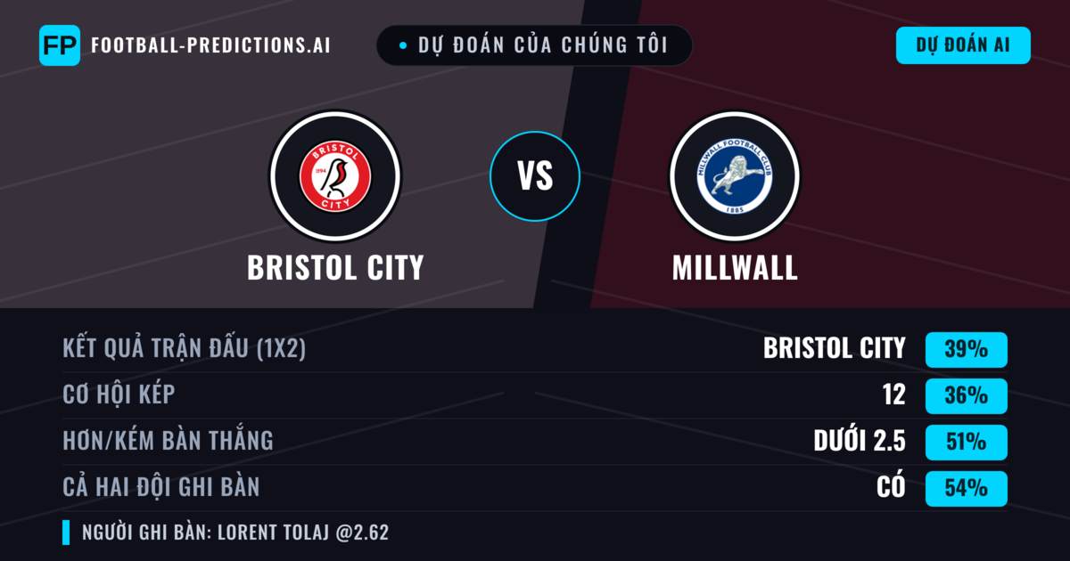 Dự đoán của chúng tôi: Bristol City vs Millwall — Bristol City — Thắng (38%); Ít hơn 2.5; Cả hai ghi bàn: Có