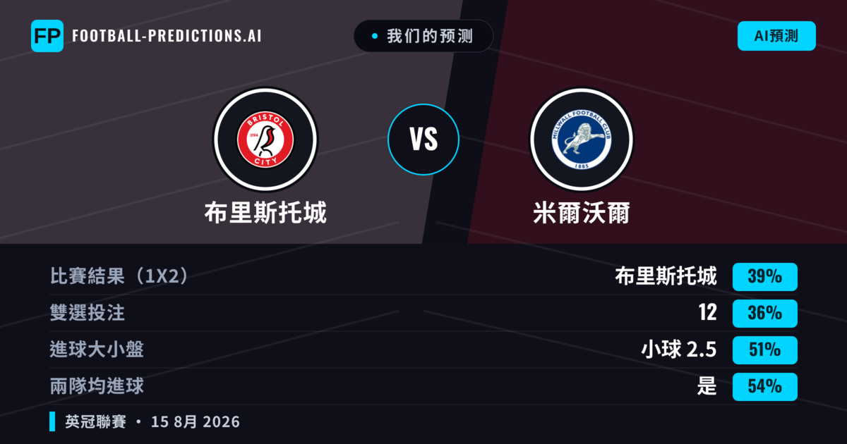 我们的预测: 布里斯托城 對 米爾沃爾 — 布里斯托城 — 勝 (38%); 小球 2.5; 有進球