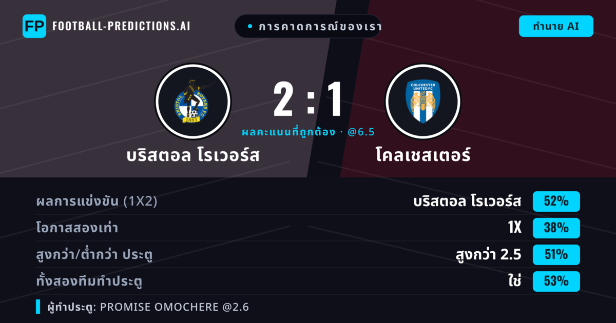 การคาดการณ์ของเรา: บริสตอล โรเวอร์ส vs โคลเชสเตอร์ — บริสตอล โรเวอร์ส — ชนะ (52%); เกิน 2.5; ทั้งสองทีมทำประตู: ใช่