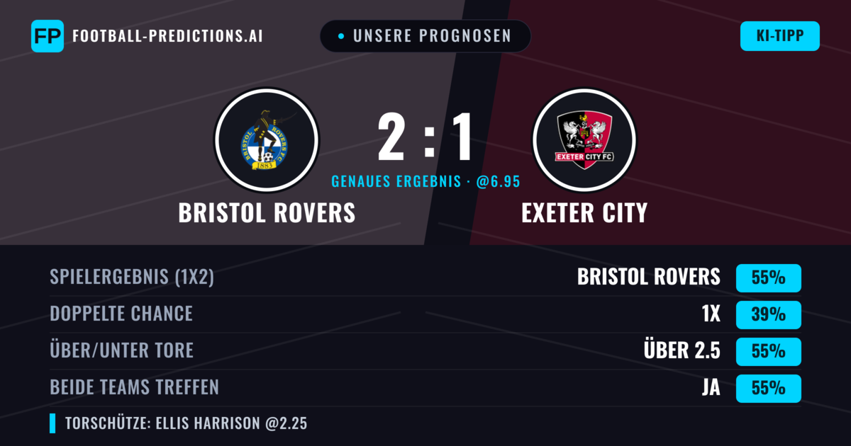 Unsere Prognosen: Bristol Rovers vs Exeter City — Bristol Rovers — Sieg (58%); Über 2.5; Beide treffen: Ja