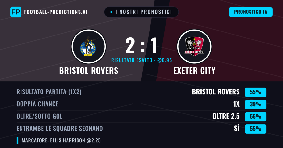 I nostri pronostici: Bristol Rovers vs Exeter City — Bristol Rovers — Vince (58%); Oltre 2.5; Entrambe segnano: Sì