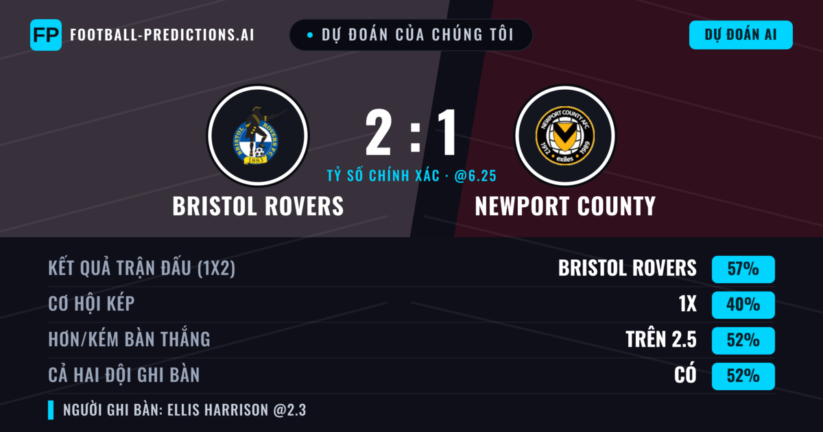 Dự đoán của chúng tôi: Bristol Rovers vs Newport County — Bristol Rovers — Thắng (57%); Hơn 2.5; Cả hai ghi bàn: Có