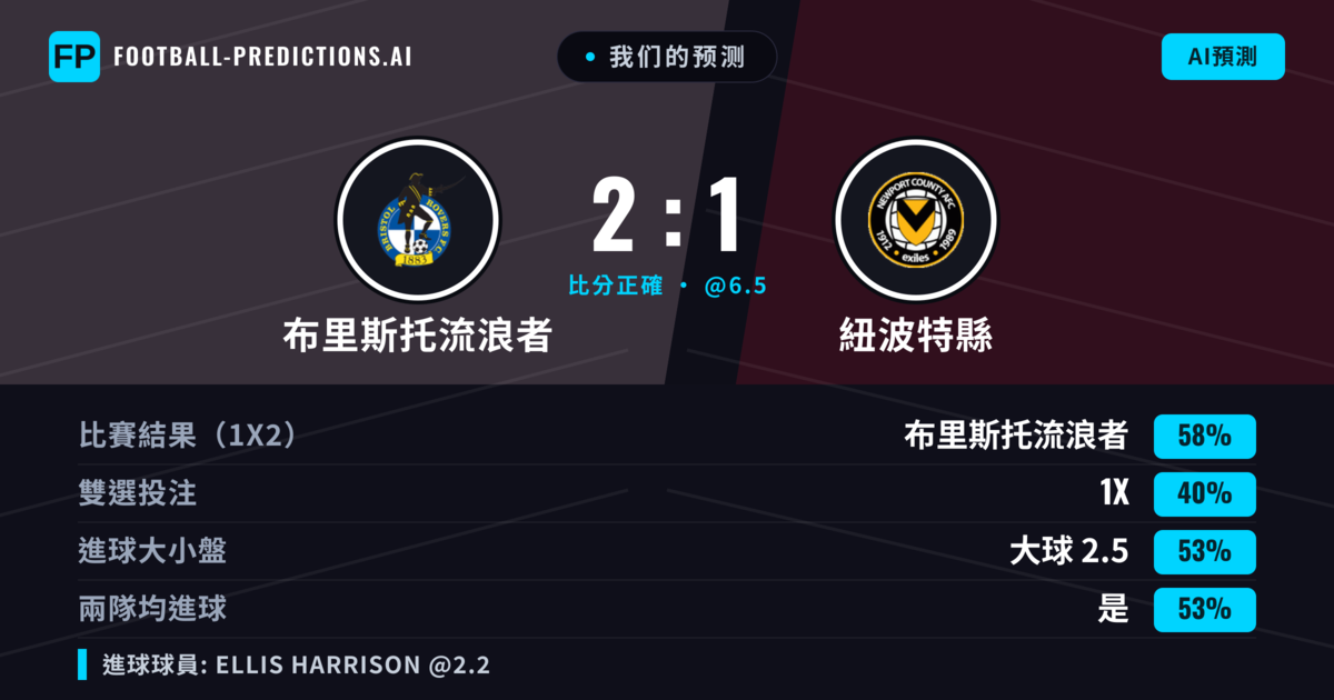 我们的预测: 布里斯托流浪者 對 紐波特縣 — 布里斯托流浪者 — 勝 (57%); 大球 2.5; 有進球