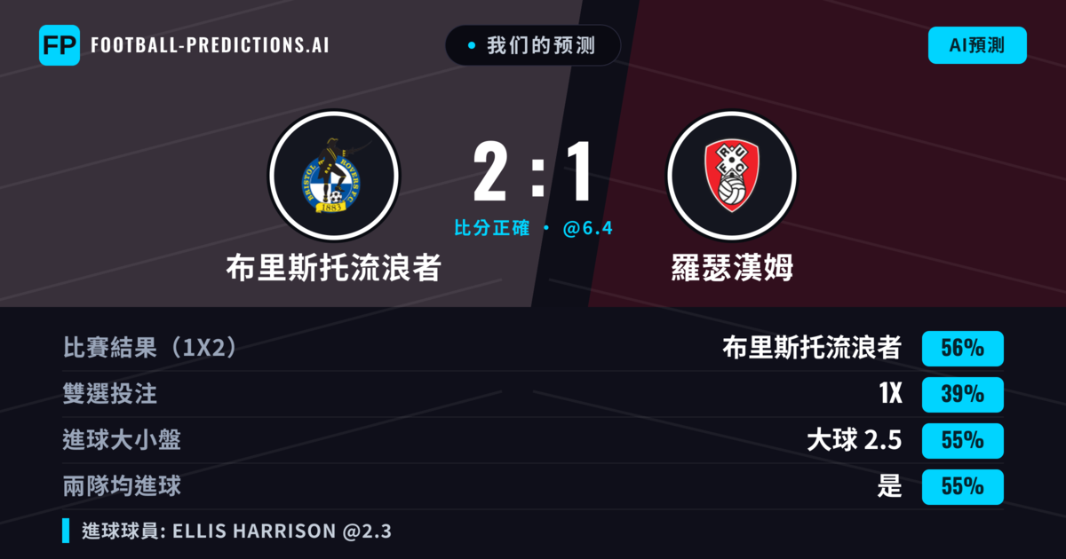 我们的预测: 布里斯托流浪者 對 羅瑟漢姆 — 布里斯托流浪者 — 勝 (56%); 大球 2.5; 有進球