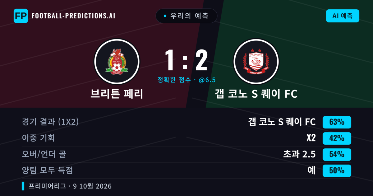 우리의 예측: 브리튼 페리 vs 갭 코노 S 퀘이 FC — 갭 코노 S 퀘이 FC — 승리 (61%); 초과 2.5; 양팀 모두 득점: 예