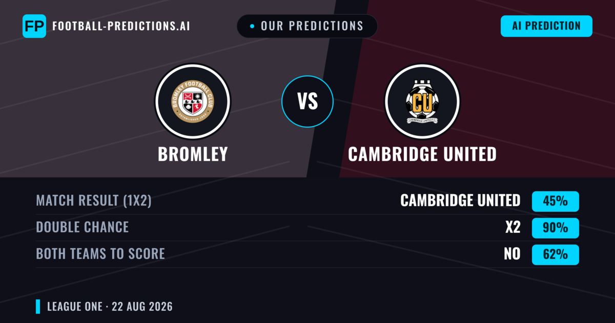 Our Predictions: Bromley vs Cambridge United — Cambridge United — Win (37%); under 2.5; Both teams to score: Yes