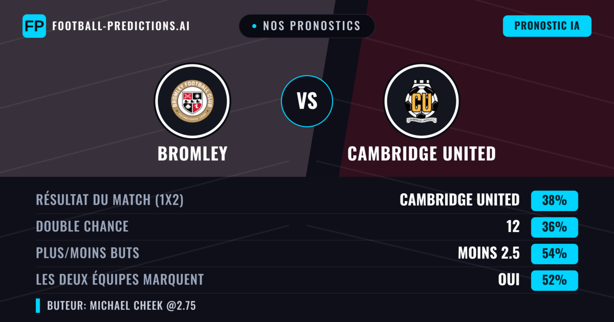 Nos pronostics: Bromley vs Cambridge United — Cambridge United — Victoire (37%); Moins 2.5; Les deux marquent : Oui