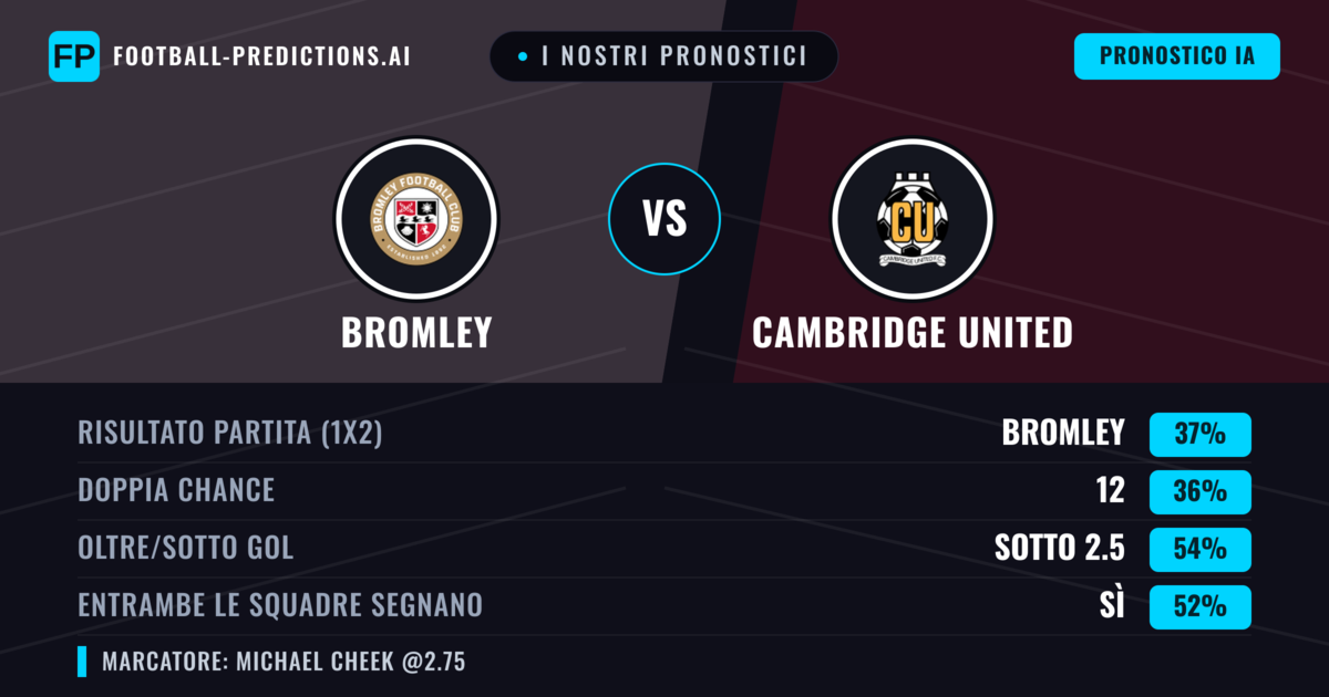 I nostri pronostici: Bromley vs Cambridge United — Cambridge United — Vince (37%); Sotto 2.5; Entrambe segnano: Sì