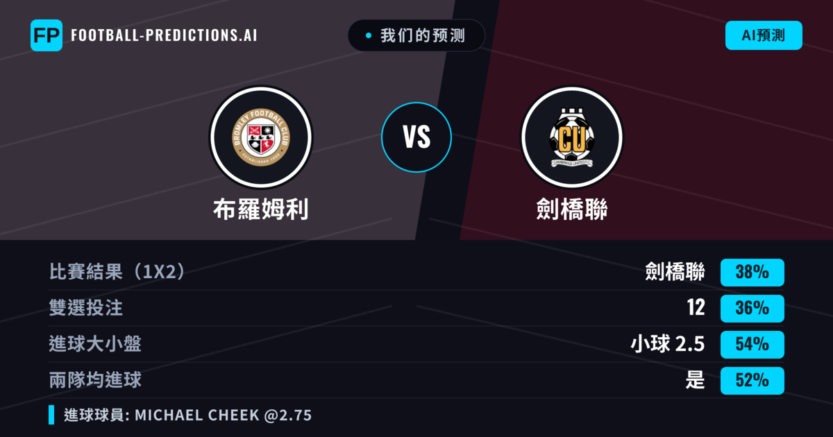 我们的预测: 布羅姆利 對 劍橋聯 — 劍橋聯 — 勝 (37%); 小球 2.5; 有進球
