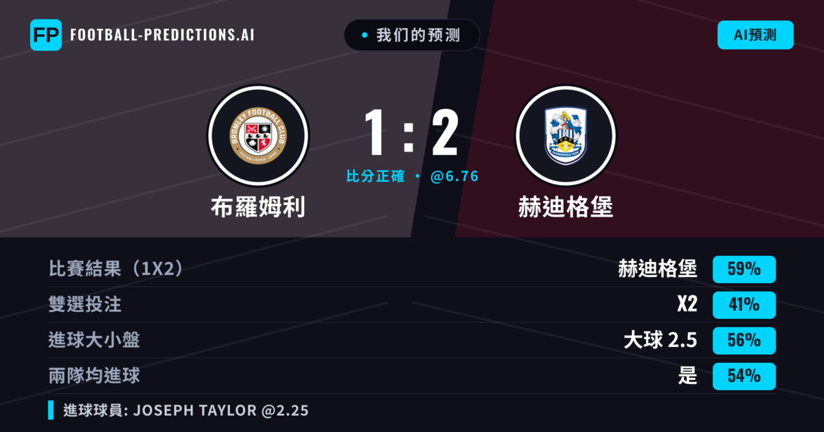我们的预测: 布羅姆利 對 赫迪格堡 — 赫迪格堡 — 勝 (59%); 大球 2.5; 有進球